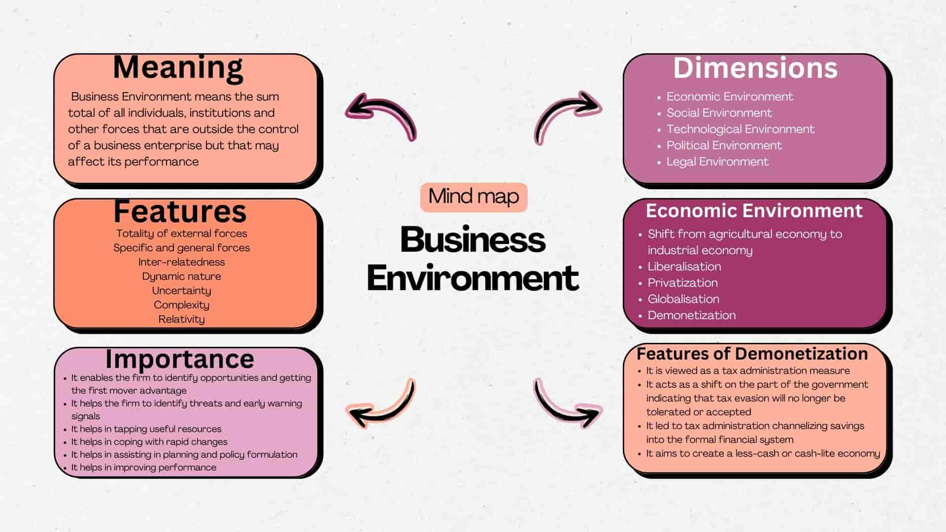 CBSE Business Environment Class 12 Mind Map For Chapter 3 Of Business ...